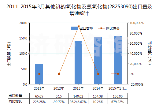 2011-2015年3月其他釩的氧化物及氫氧化物(28253090)出口量及增速統(tǒng)計(jì) 2011-2015年3月其他釩的氧化物及氫氧化物(28253090)出口量及增速統(tǒng)計(jì)